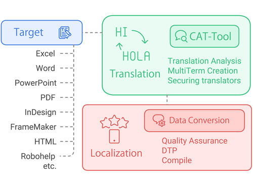 Alignment of software for translation and DTP